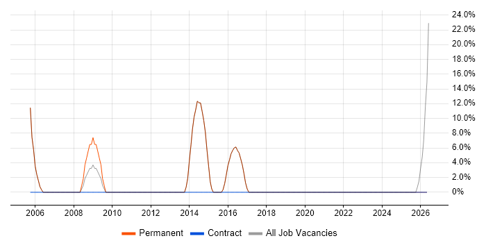 Graduate job vacancy trend in Leighton Buzzard