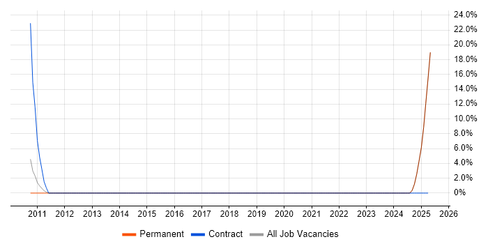 Job vacancy trend for HND in Leighton Buzzard Job vacancy trend for HND in Leighton Buzzard