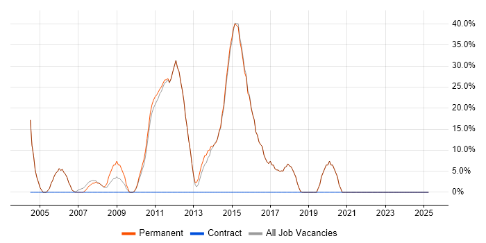Job vacancy trend for HTML in Leighton Buzzard Job vacancy trend for HTML in Leighton Buzzard