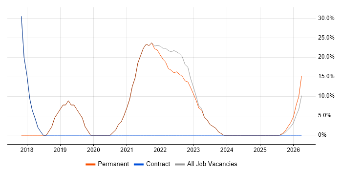Infrastructure Engineering job vacancy trend in Leighton Buzzard