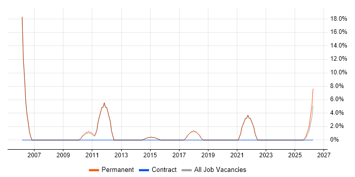 IT Manager job vacancy trend in Leighton Buzzard