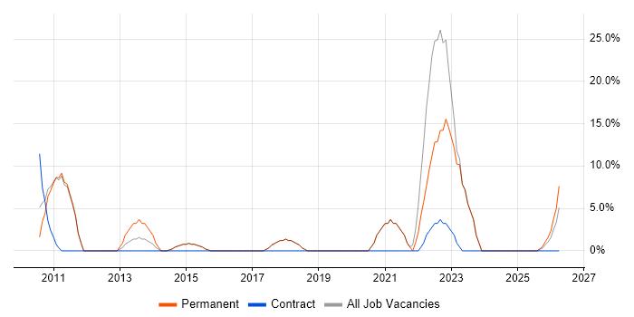 ITIL job vacancy trend in Leighton Buzzard