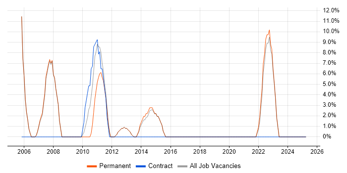 Job vacancy trend for Java in Leighton Buzzard Job vacancy trend for Java in Leighton Buzzard