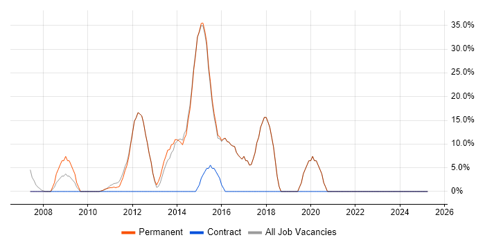 Job vacancy trend for JavaScript in Leighton Buzzard