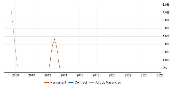 Job vacancy trend for JD Edwards in Leighton Buzzard