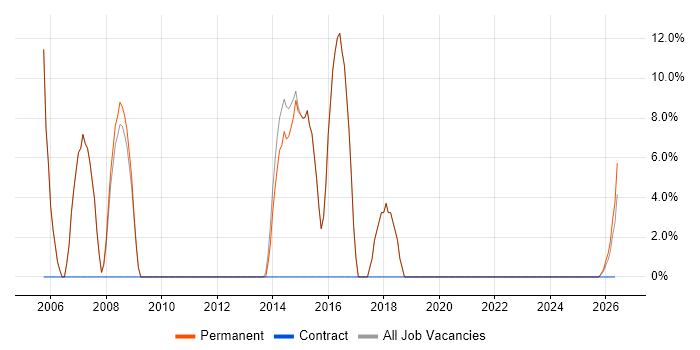 Junior job vacancy trend in Leighton Buzzard