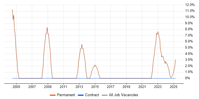 Job vacancy trend for LAN in Leighton Buzzard