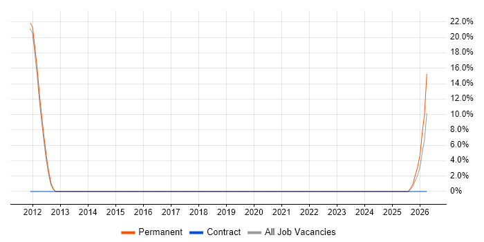 Line Management job vacancy trend in Leighton Buzzard