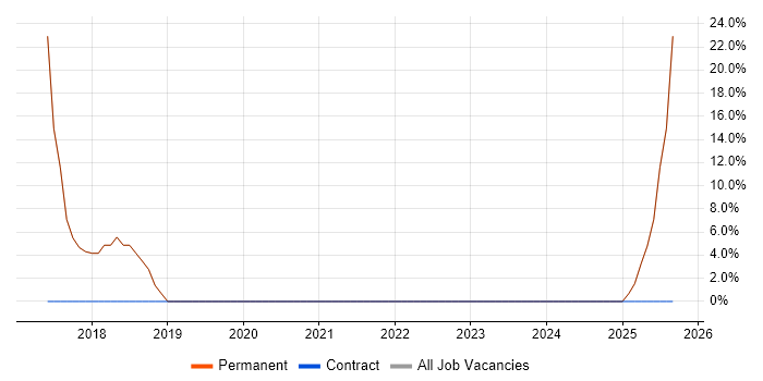 Logistics job vacancy trend in Leighton Buzzard