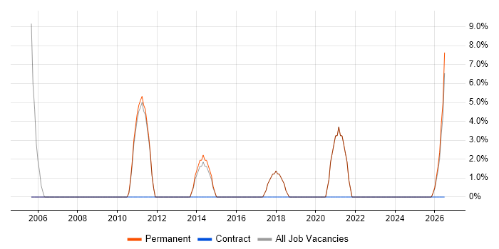 Management Information System job vacancy trend in Leighton Buzzard