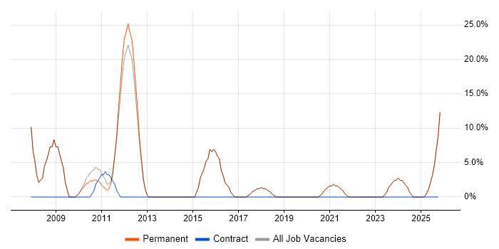 Marketing job vacancy trend in Leighton Buzzard