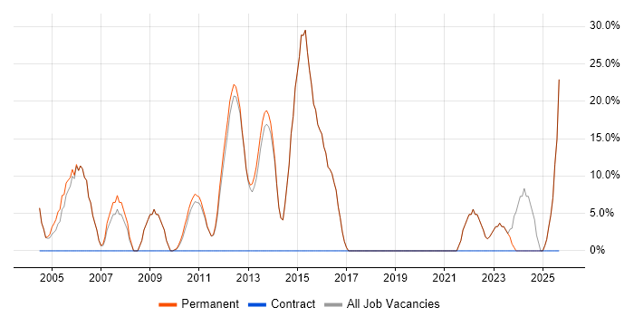 Microsoft Certification job vacancy trend in Leighton Buzzard