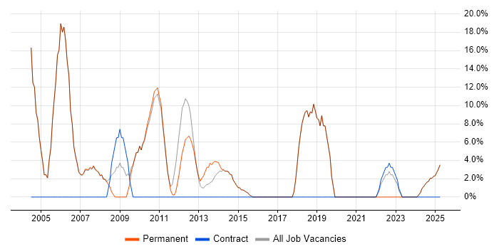 Job vacancy trend for Microsoft Exchange in Leighton Buzzard