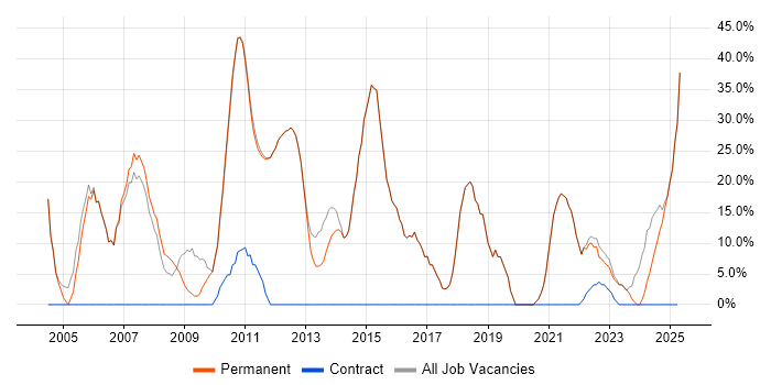 Job vacancy trend for Microsoft in Leighton Buzzard Job vacancy trend for Microsoft in Leighton Buzzard