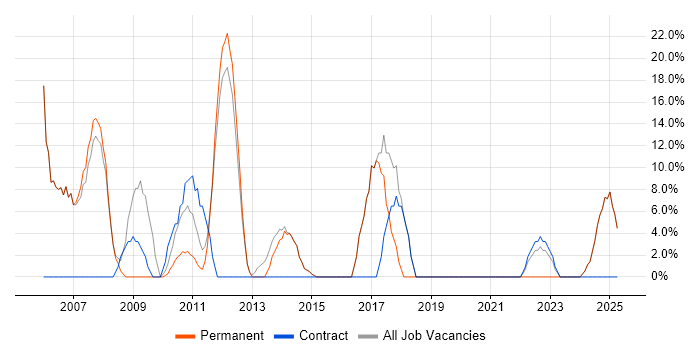 Job vacancy trend for Microsoft Office in Leighton Buzzard