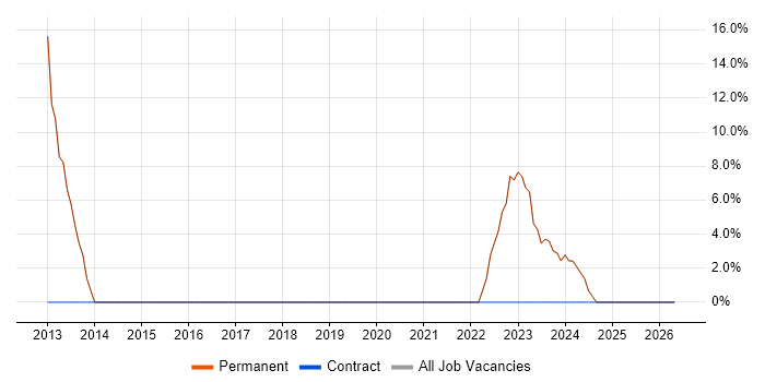 Network Security job vacancy trend in Leighton Buzzard