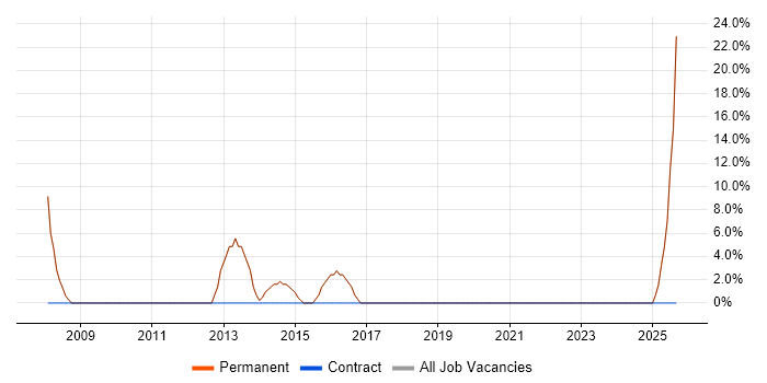 Organisational Skills job vacancy trend in Leighton Buzzard
