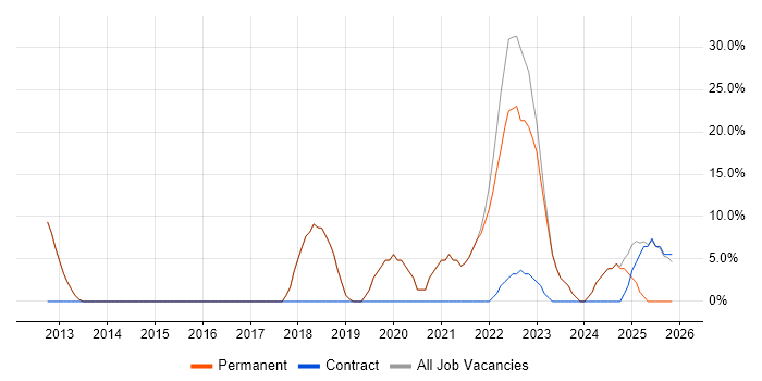 PowerShell job vacancy trend in Leighton Buzzard
