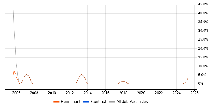 Job vacancy trend for Presales in Leighton Buzzard Job vacancy trend for Presales in Leighton Buzzard