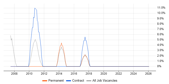 PRINCE2 job vacancy trend in Leighton Buzzard