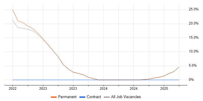 Job vacancy trend for Python in Leighton Buzzard