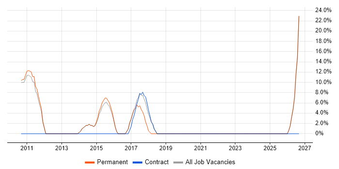 Requirements Gathering job vacancy trend in Leighton Buzzard