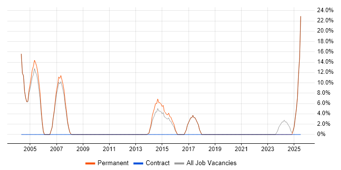 Job vacancy trend for Retail in Leighton Buzzard