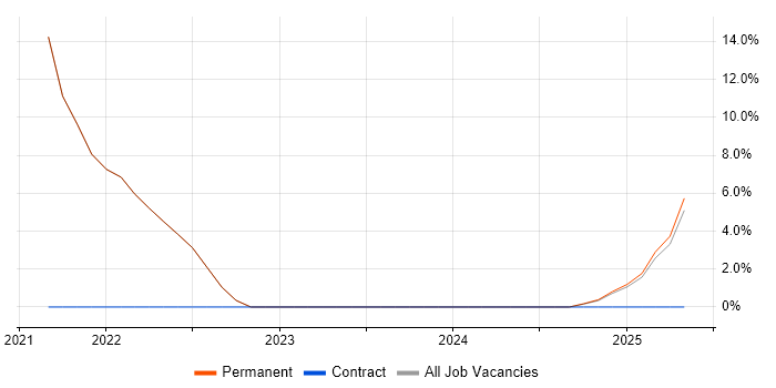 Job vacancy trend for Roadmaps in Leighton Buzzard