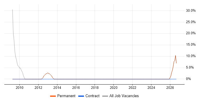 Sales Manager job vacancy trend in Leighton Buzzard