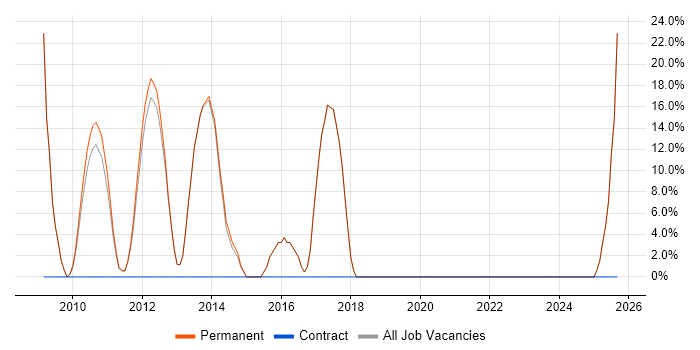 Scrum job vacancy trend in Leighton Buzzard
