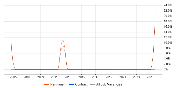 Self-Motivation job vacancy trend in Leighton Buzzard Self-Motivation job vacancy trend in Leighton Buzzard
