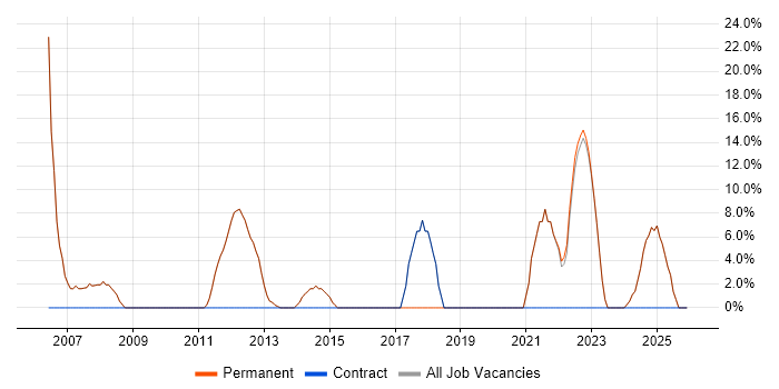 Senior job vacancy trend in Leighton Buzzard