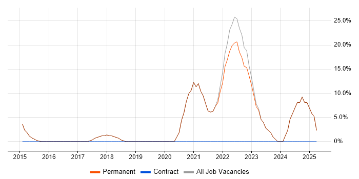 Job vacancy trend for Service Delivery in Leighton Buzzard Job vacancy trend for Service Delivery in Leighton Buzzard