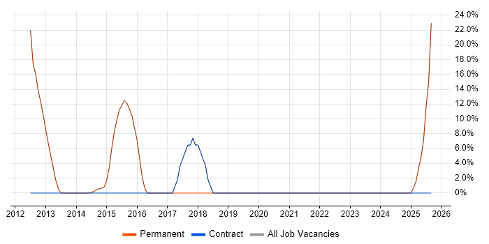 SharePoint job vacancy trend in Leighton Buzzard