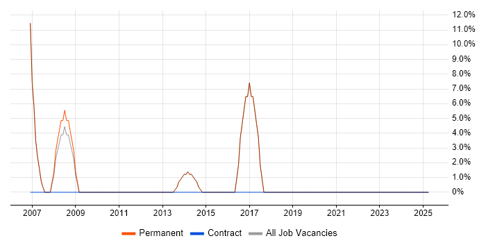 Job vacancy trend for Software Engineer in Leighton Buzzard