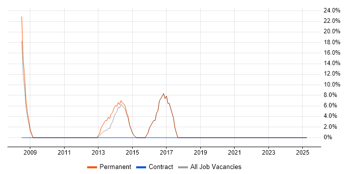 Job vacancy trend for Software Engineering in Leighton Buzzard