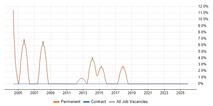 Software Testing job vacancy trend in Leighton Buzzard