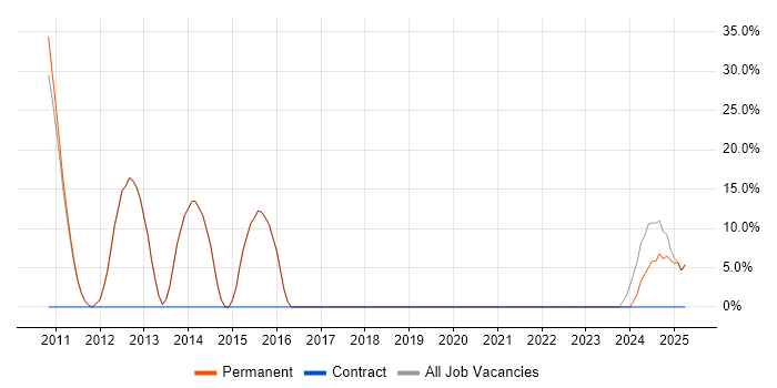 Job vacancy trend for SQL Server Integration Services in Leighton Buzzard