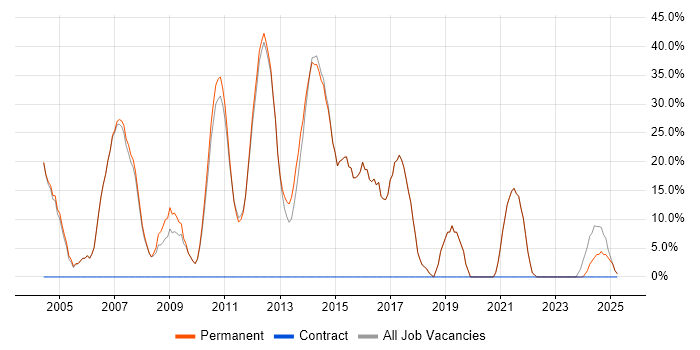Job vacancy trend for SQL Server in Leighton Buzzard