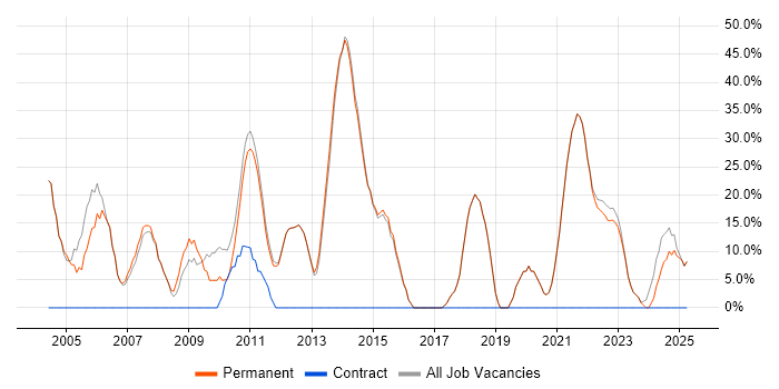 Job vacancy trend for SQL in Leighton Buzzard