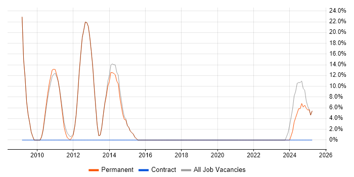 Job vacancy trend for T-SQL in Leighton Buzzard