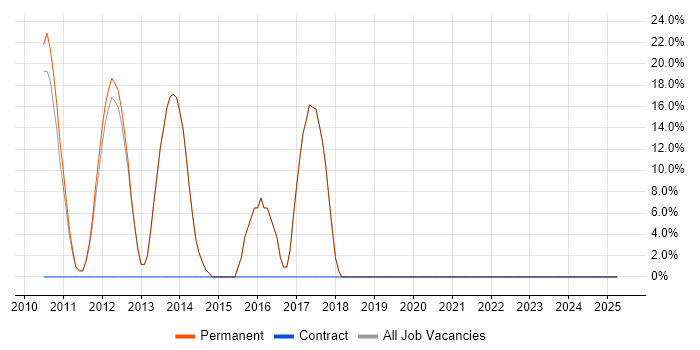 Job vacancy trend for TDD in Leighton Buzzard Job vacancy trend for TDD in Leighton Buzzard