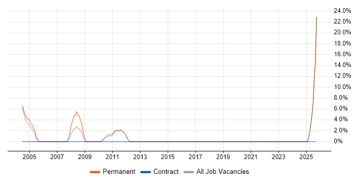 Technical Support job vacancy trend in Leighton Buzzard Technical Support job vacancy trend in Leighton Buzzard