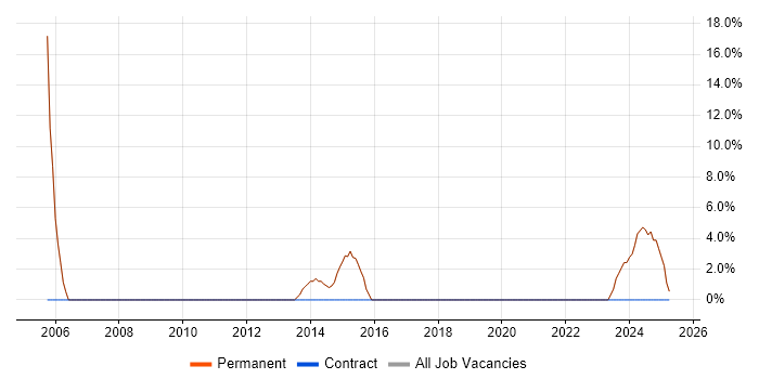 Job vacancy trend for Test Automation in Leighton Buzzard