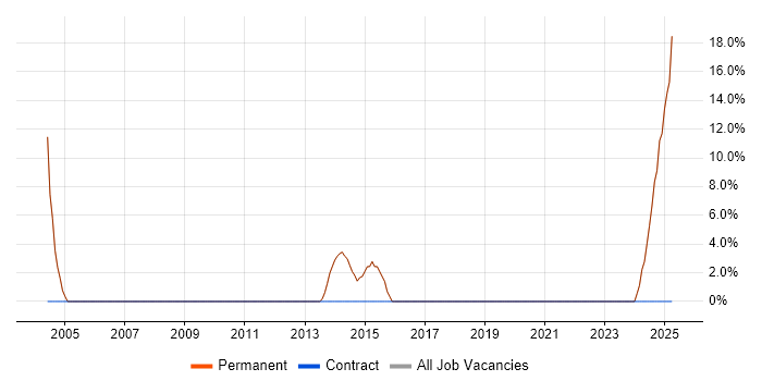 Job vacancy trend for Test Engineer in Leighton Buzzard