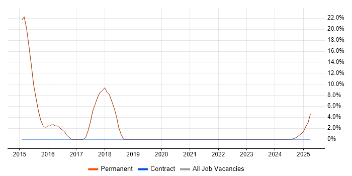 Job vacancy trend for User Experience in Leighton Buzzard