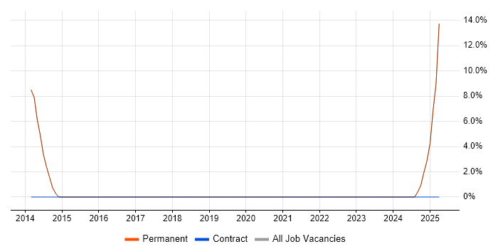 Job vacancy trend for Validation in Leighton Buzzard