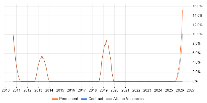 VMware Infrastructure job vacancy trend in Leighton Buzzard