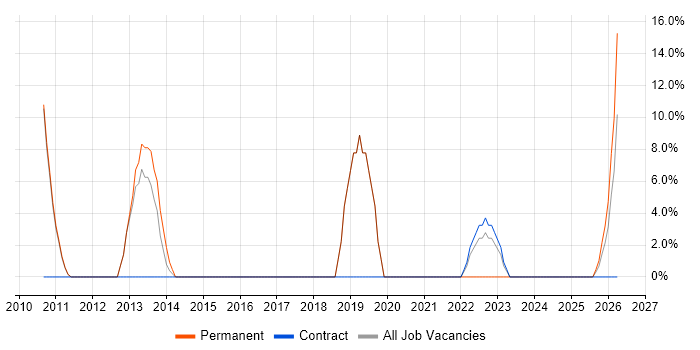 VMware job vacancy trend in Leighton Buzzard