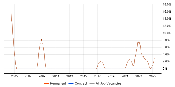 Job vacancy trend for WAN in Leighton Buzzard